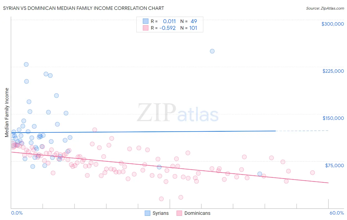 Syrian vs Dominican Median Family Income
