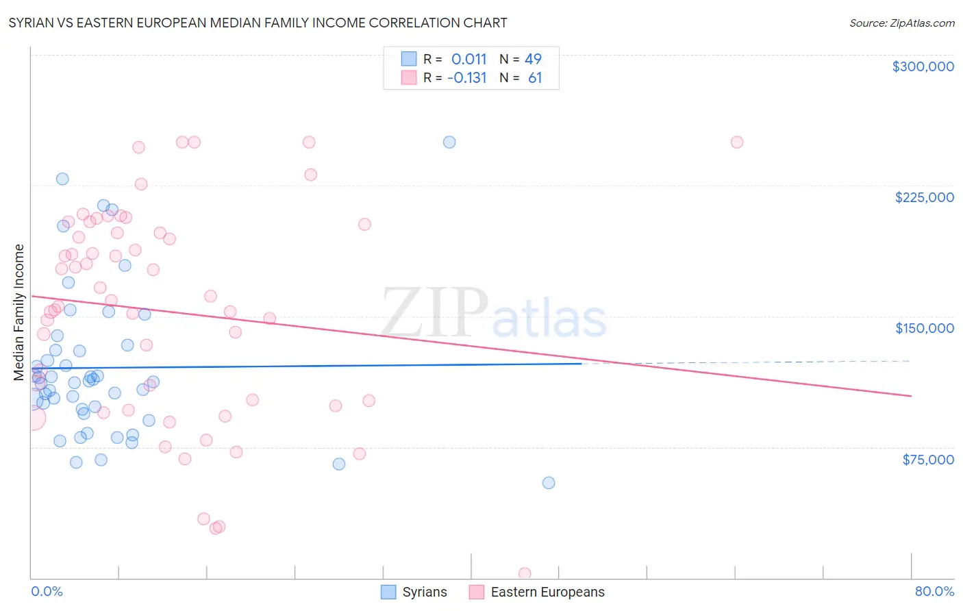 Syrian vs Eastern European Median Family Income