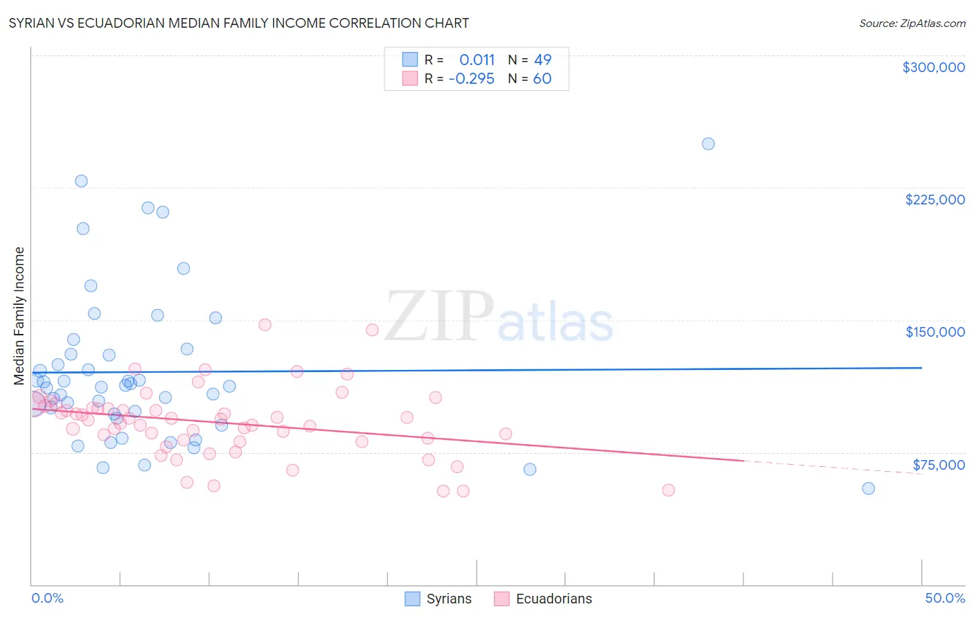 Syrian vs Ecuadorian Median Family Income