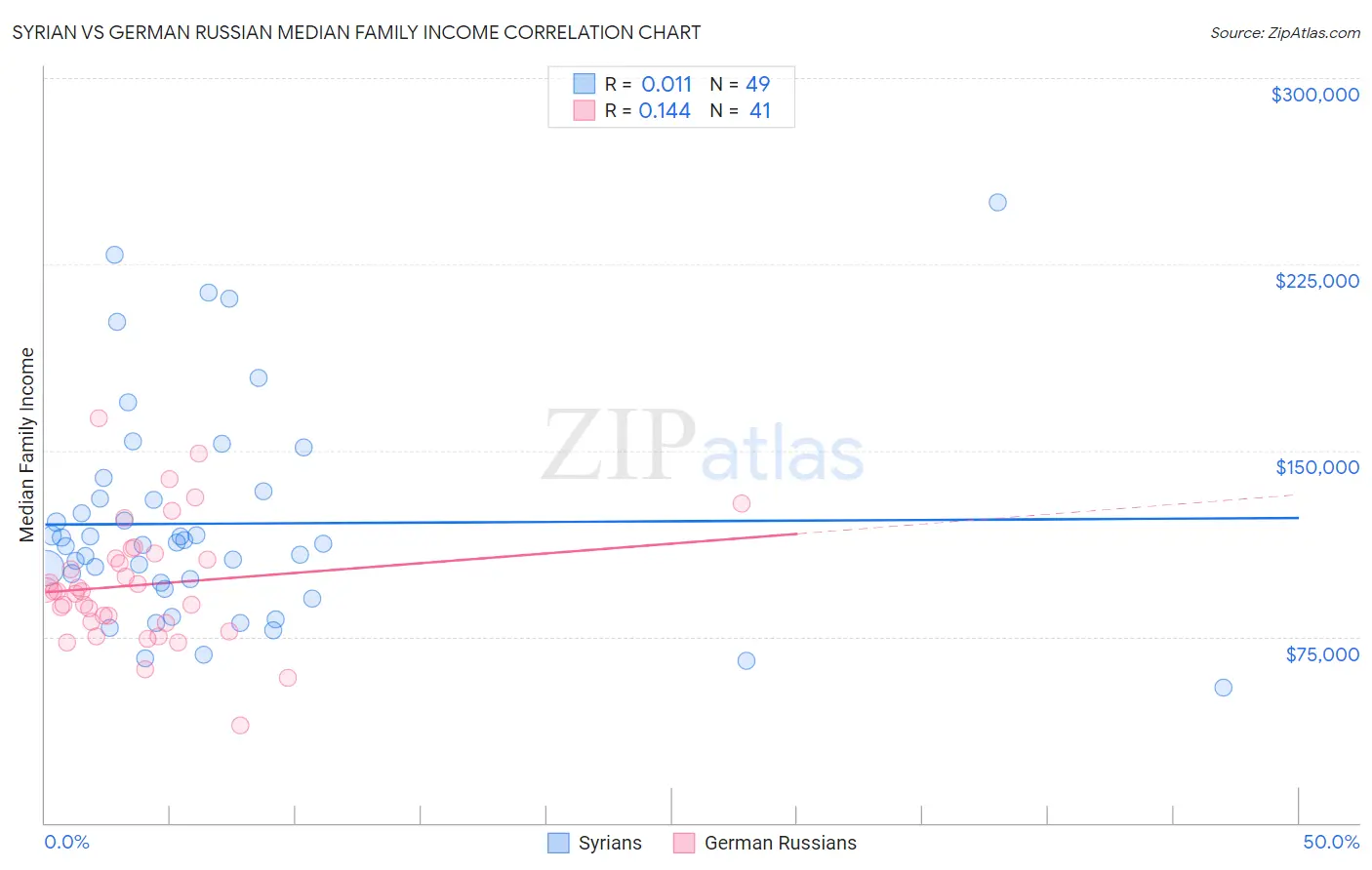 Syrian vs German Russian Median Family Income
