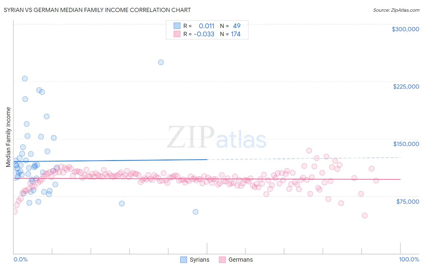 Syrian vs German Median Family Income