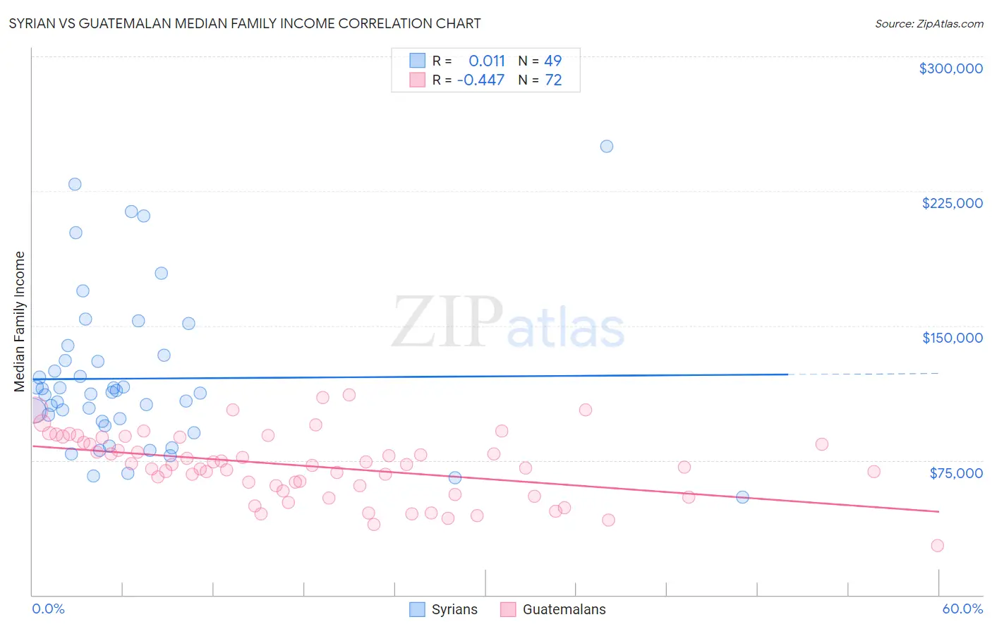 Syrian vs Guatemalan Median Family Income