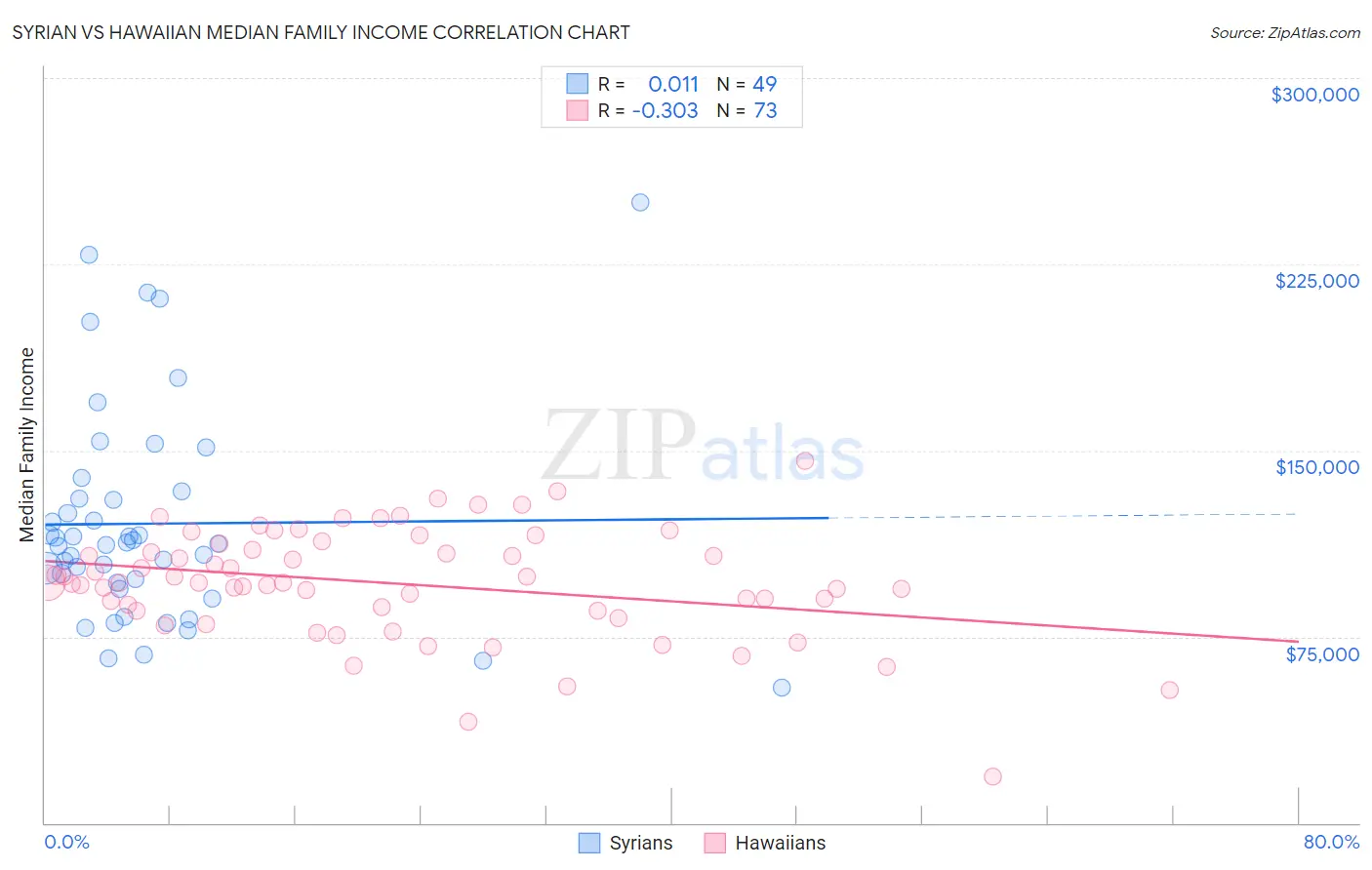 Syrian vs Hawaiian Median Family Income