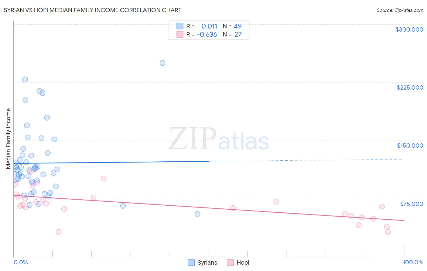 Syrian vs Hopi Median Family Income