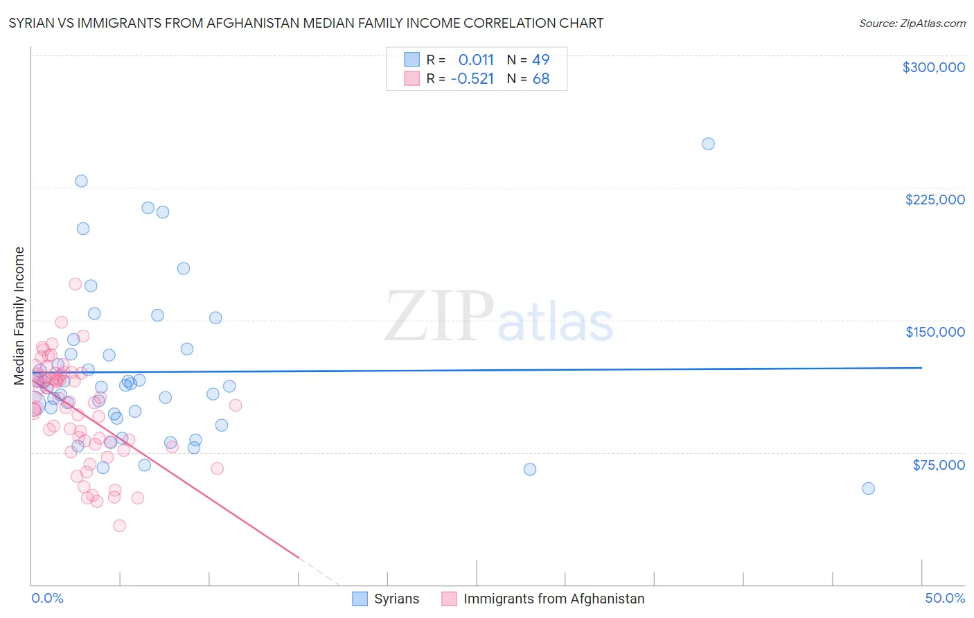 Syrian vs Immigrants from Afghanistan Median Family Income