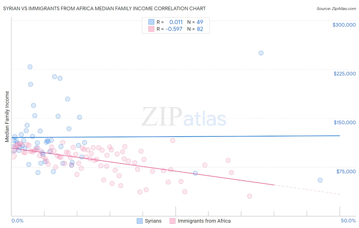 Syrian vs Immigrants from Africa Median Family Income