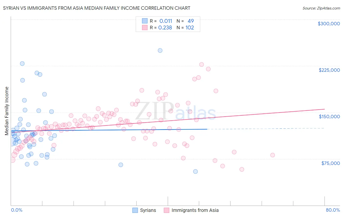 Syrian vs Immigrants from Asia Median Family Income