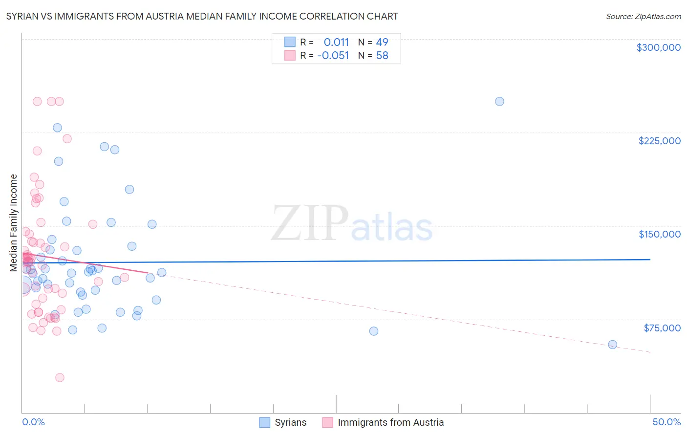 Syrian vs Immigrants from Austria Median Family Income
