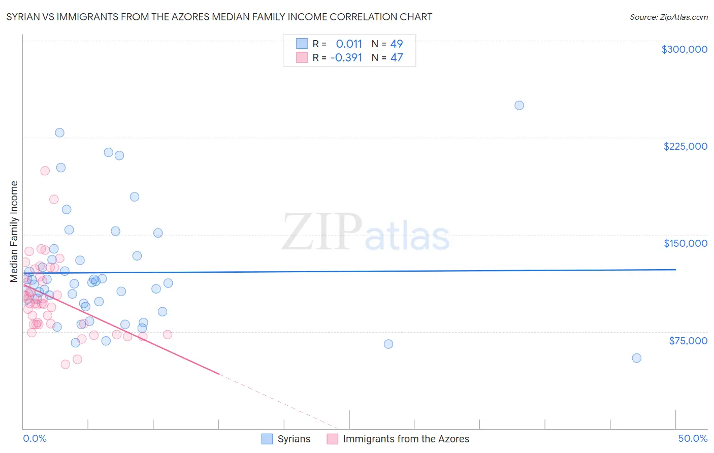 Syrian vs Immigrants from the Azores Median Family Income