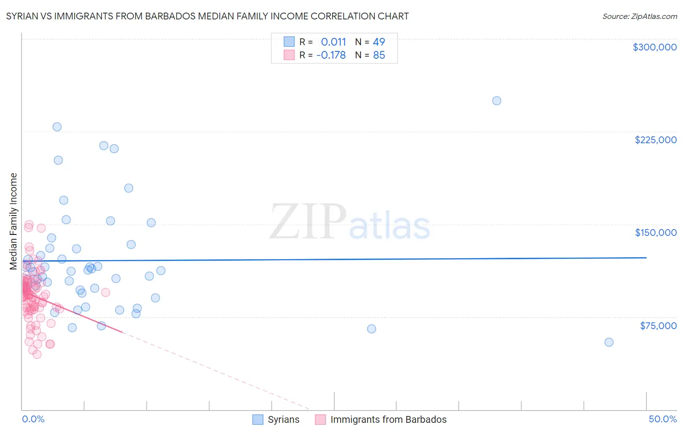 Syrian vs Immigrants from Barbados Median Family Income