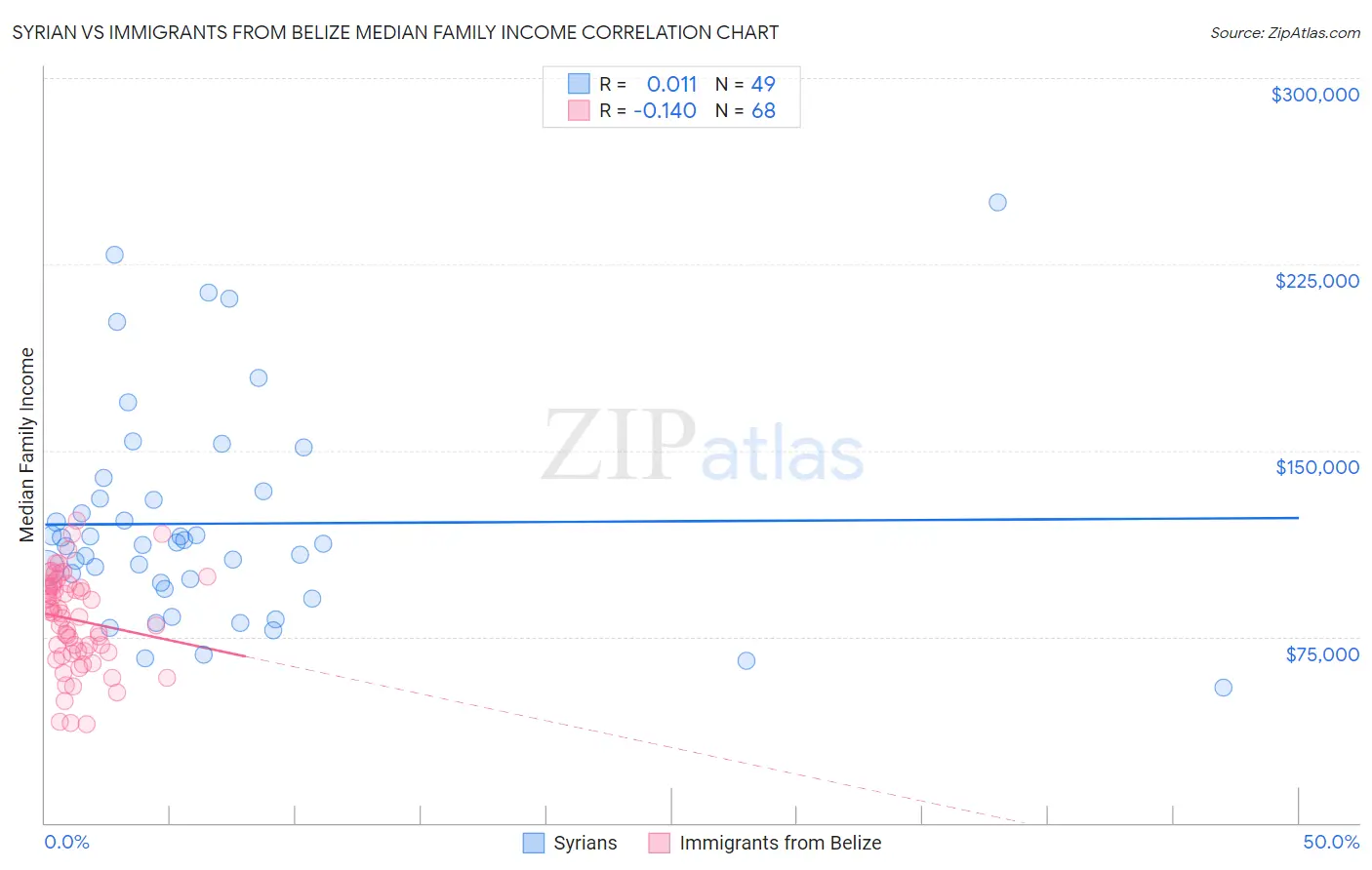 Syrian vs Immigrants from Belize Median Family Income