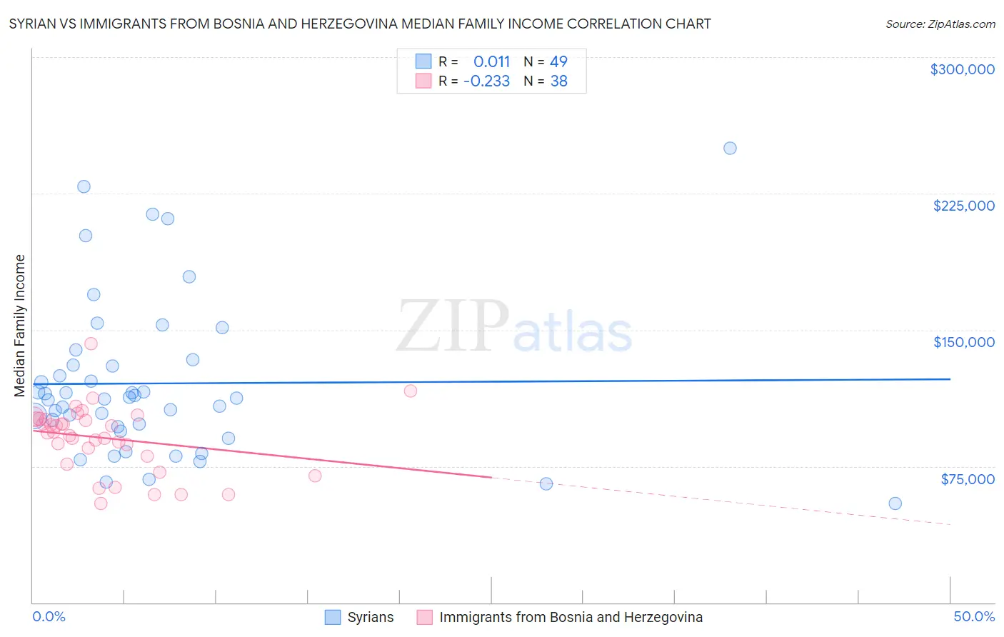 Syrian vs Immigrants from Bosnia and Herzegovina Median Family Income