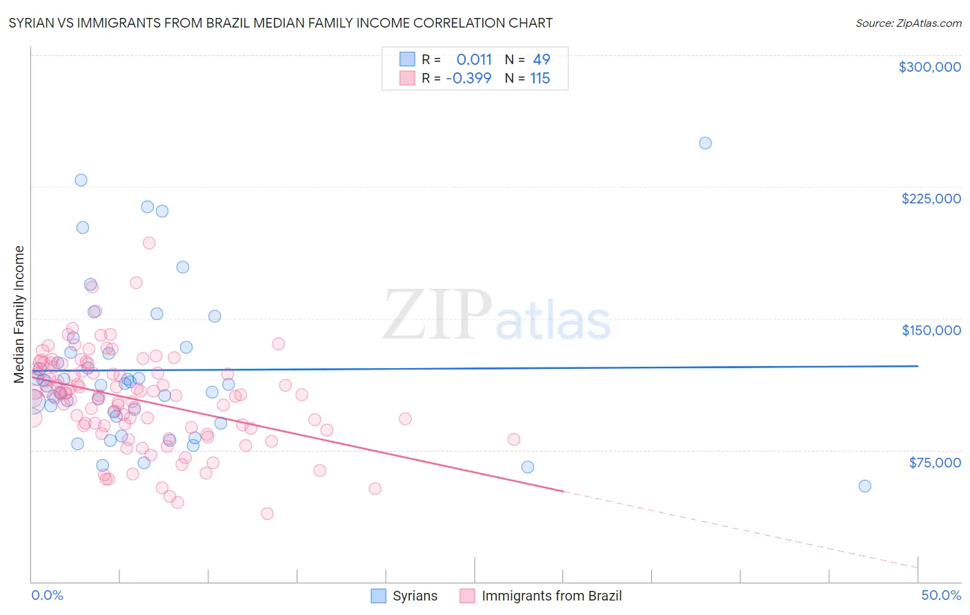 Syrian vs Immigrants from Brazil Median Family Income