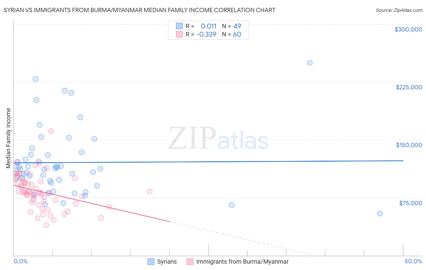 Syrian vs Immigrants from Burma/Myanmar Median Family Income