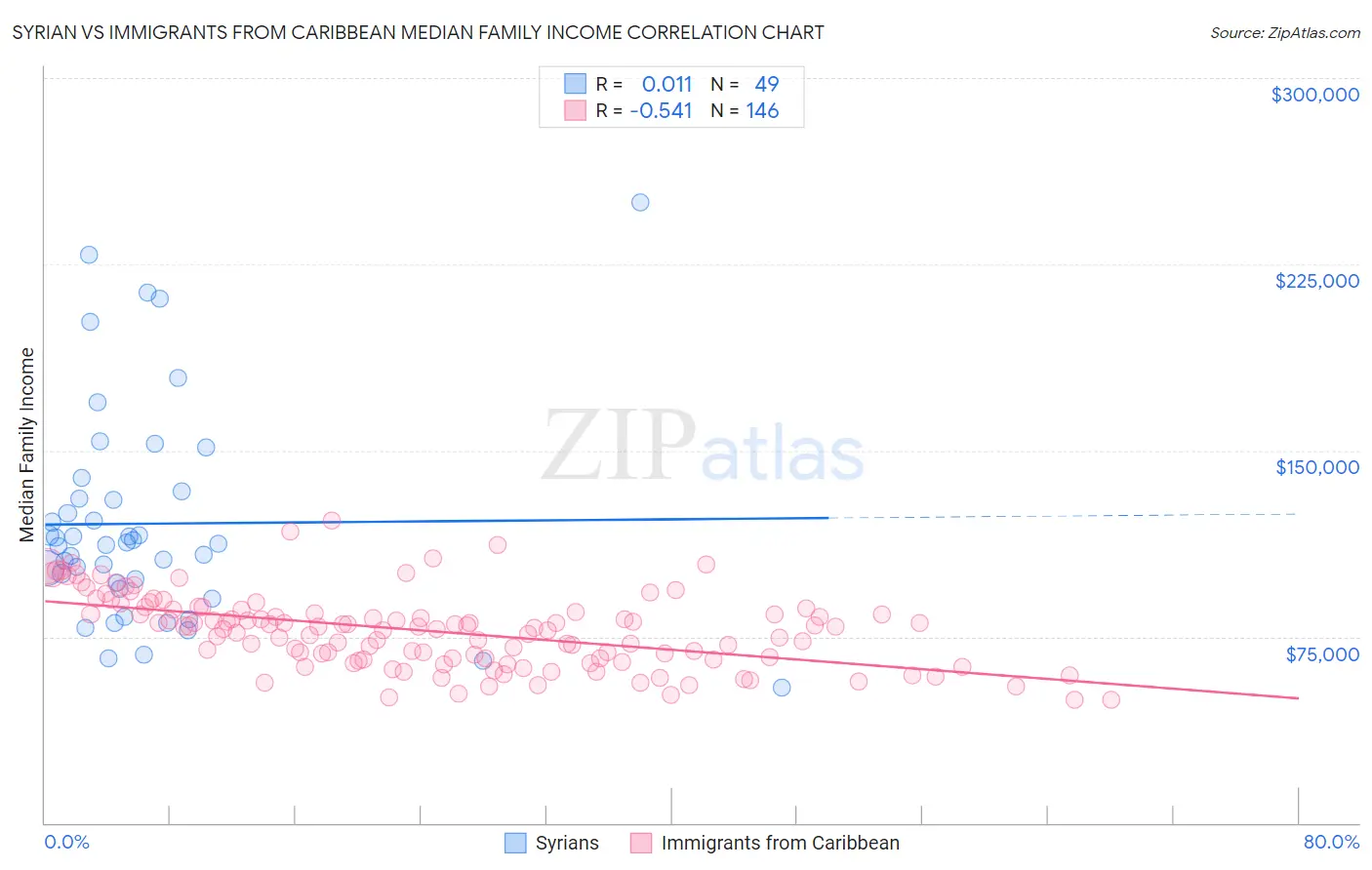 Syrian vs Immigrants from Caribbean Median Family Income