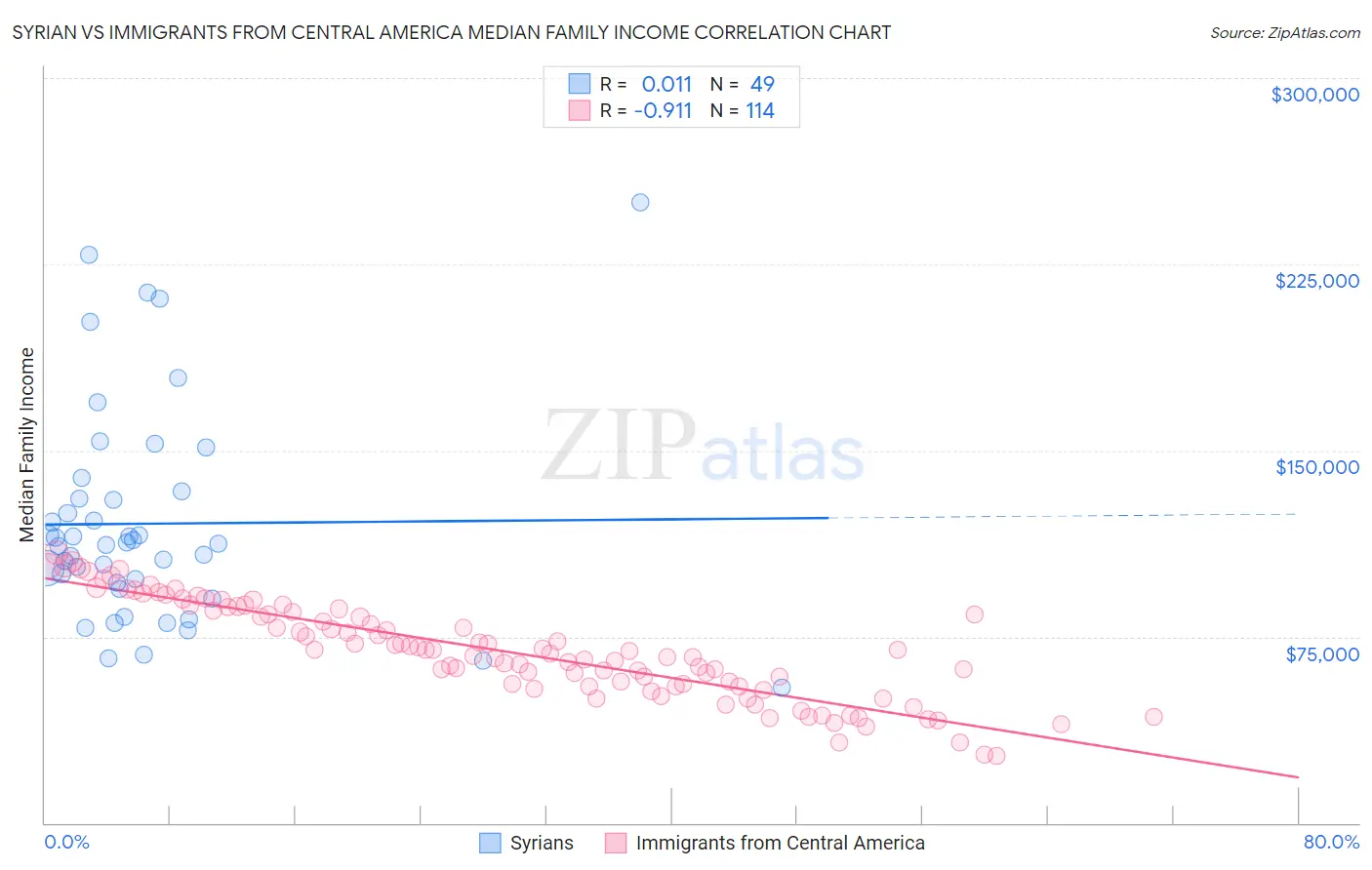 Syrian vs Immigrants from Central America Median Family Income