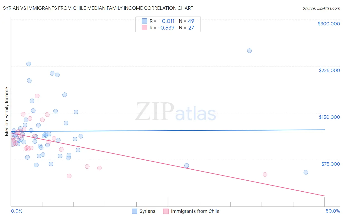 Syrian vs Immigrants from Chile Median Family Income