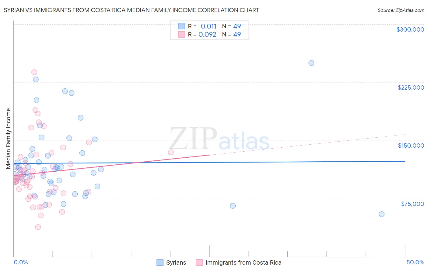Syrian vs Immigrants from Costa Rica Median Family Income
