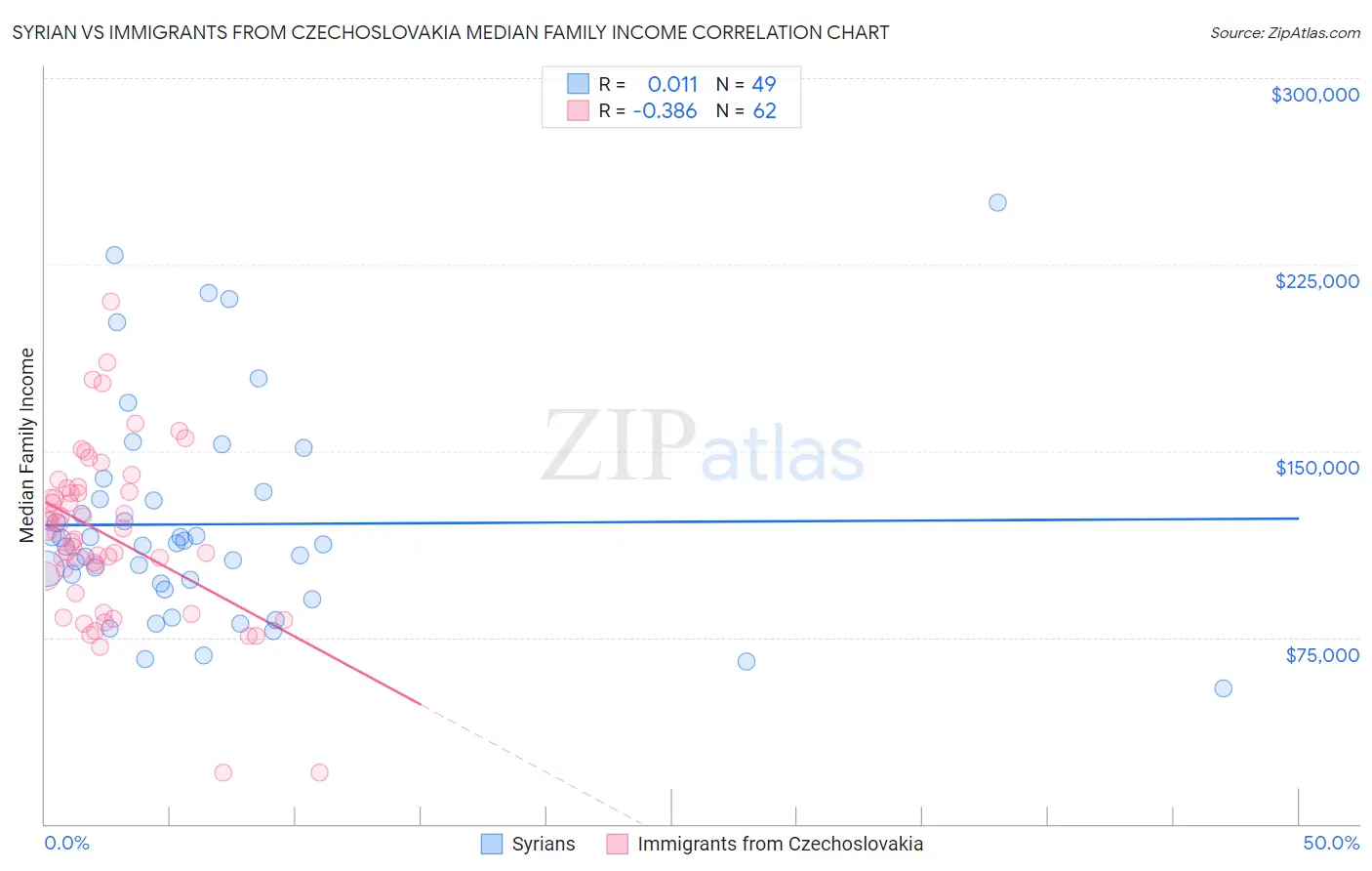 Syrian vs Immigrants from Czechoslovakia Median Family Income