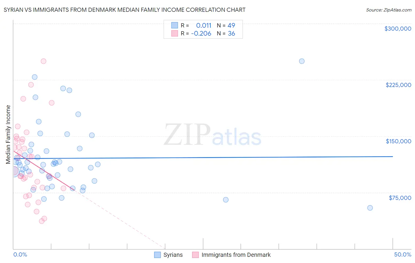 Syrian vs Immigrants from Denmark Median Family Income