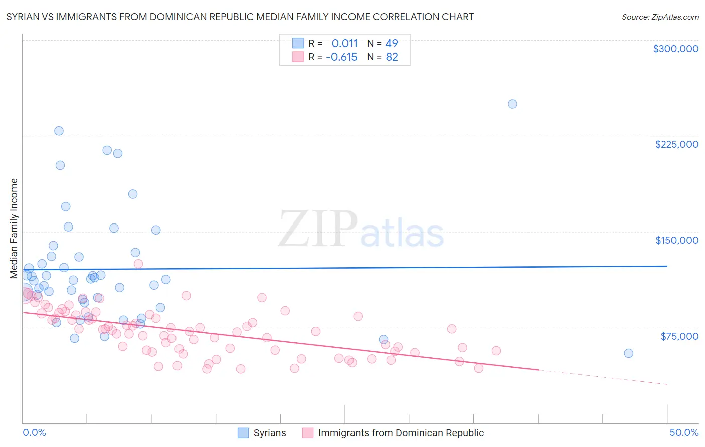Syrian vs Immigrants from Dominican Republic Median Family Income