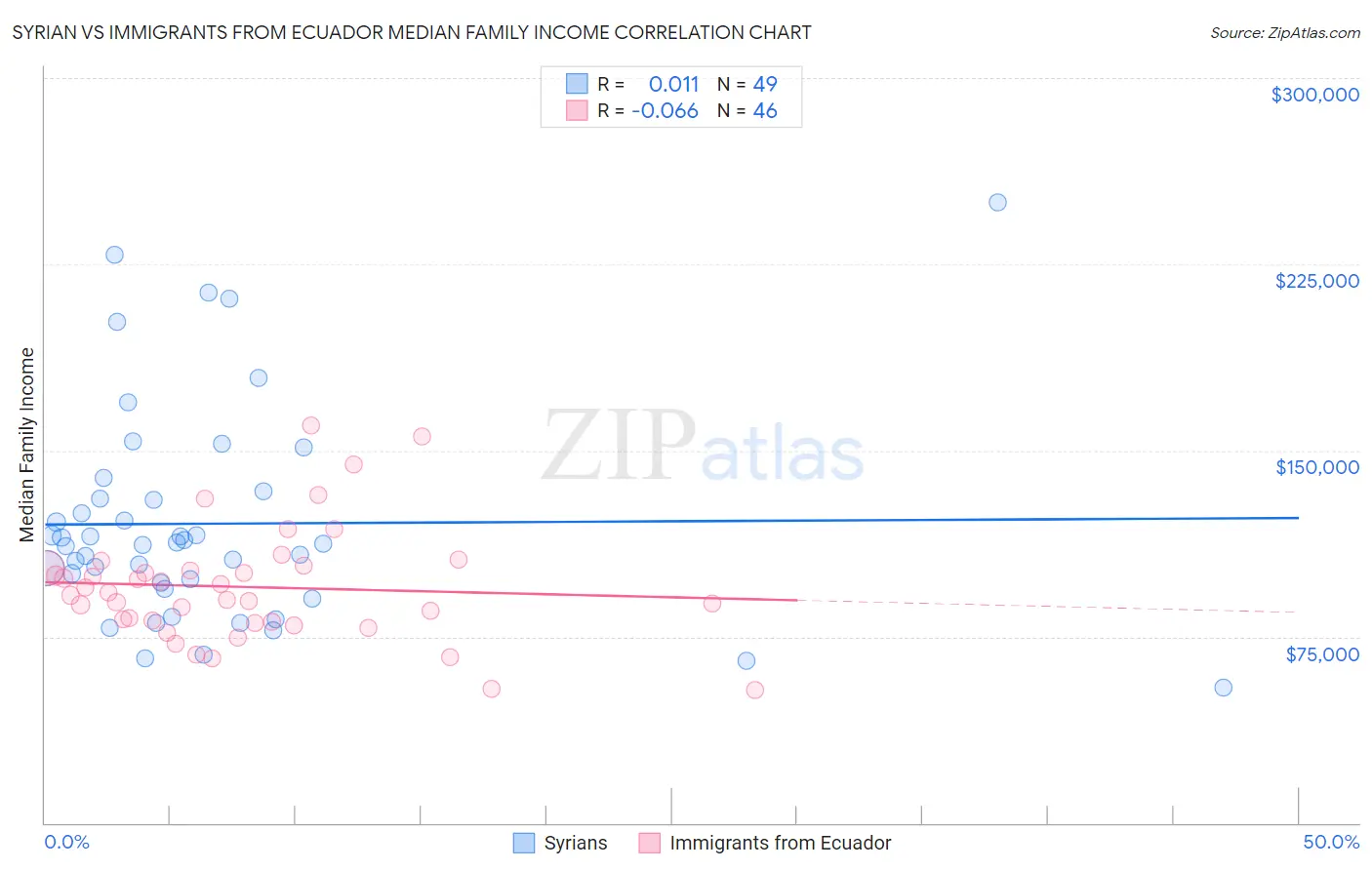 Syrian vs Immigrants from Ecuador Median Family Income