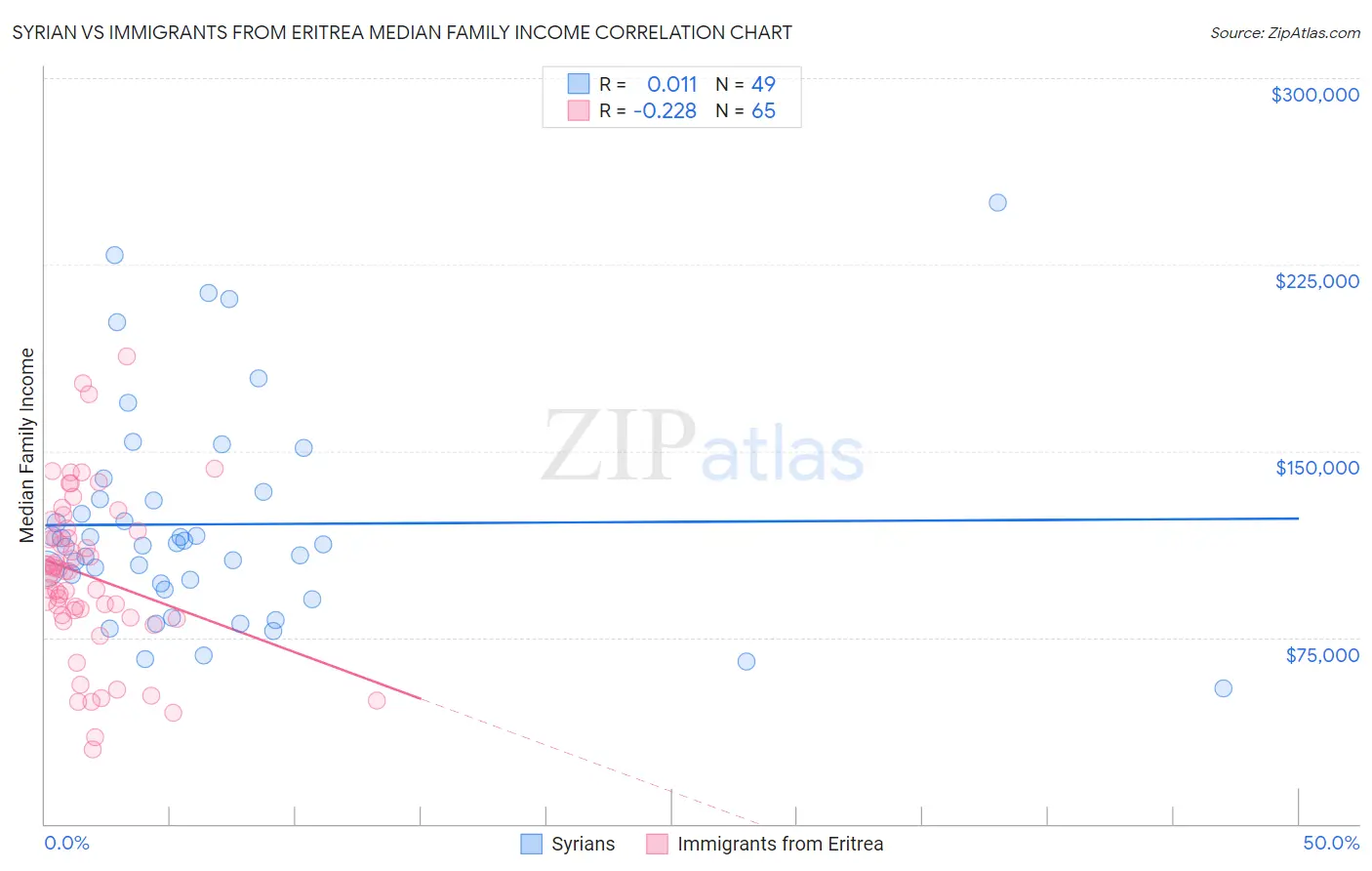 Syrian vs Immigrants from Eritrea Median Family Income