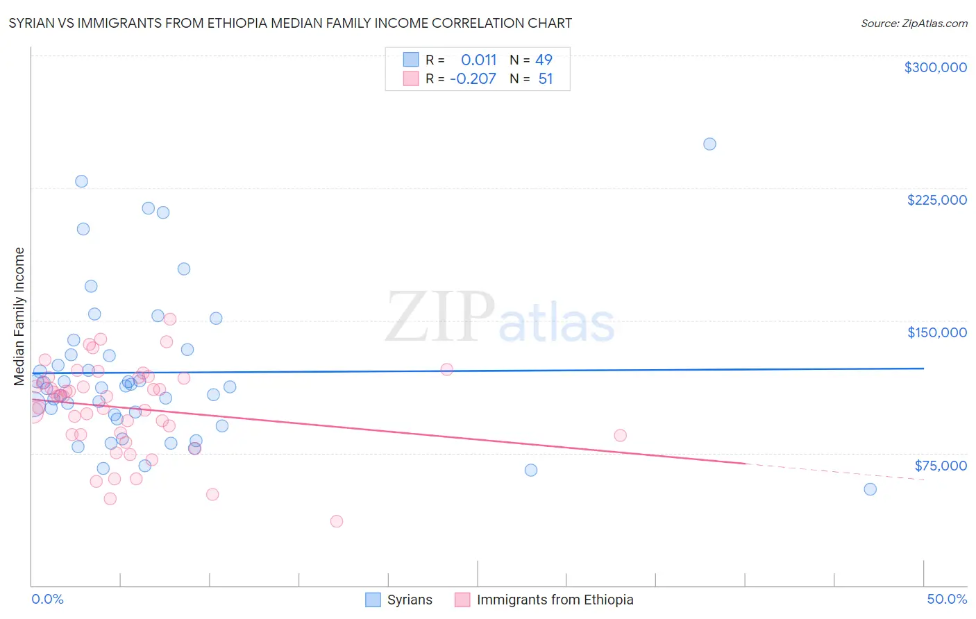 Syrian vs Immigrants from Ethiopia Median Family Income