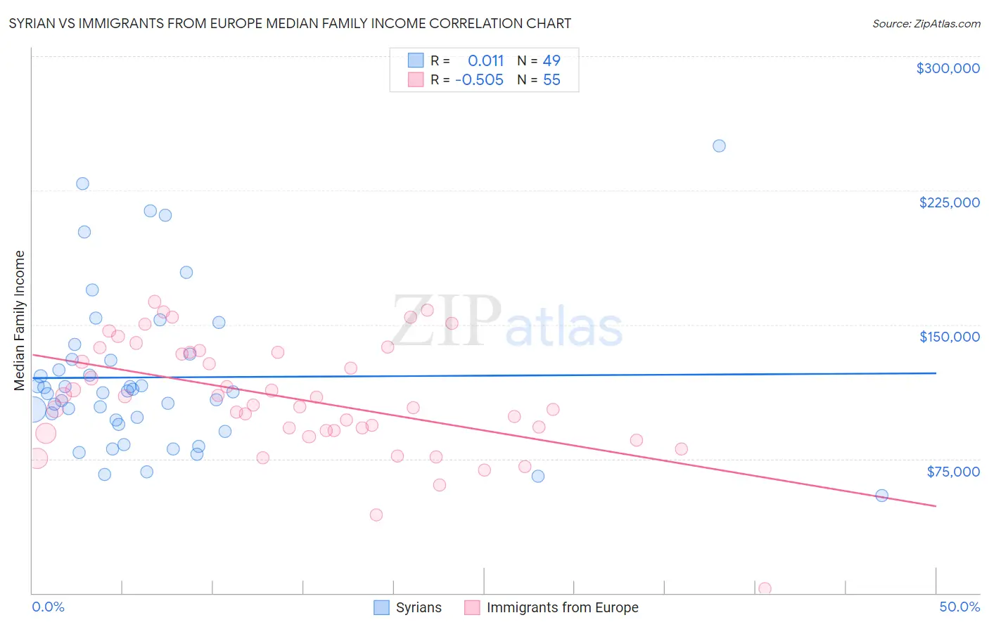 Syrian vs Immigrants from Europe Median Family Income