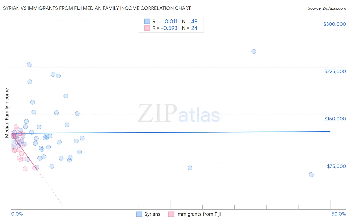 Syrian vs Immigrants from Fiji Median Family Income