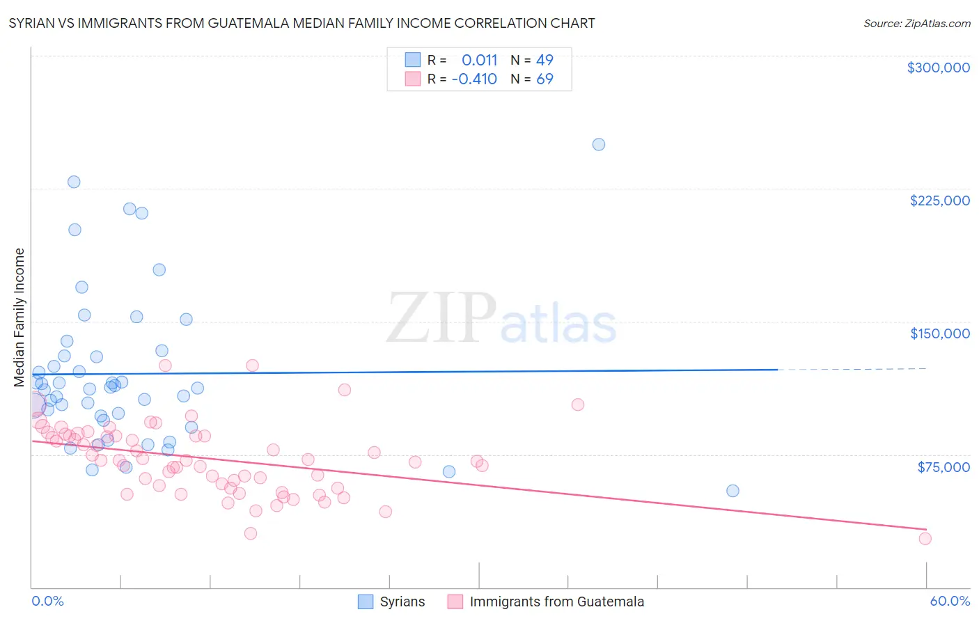 Syrian vs Immigrants from Guatemala Median Family Income