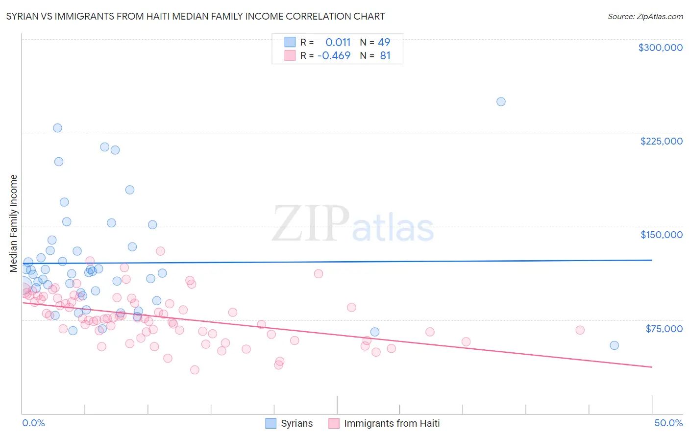 Syrian vs Immigrants from Haiti Median Family Income
