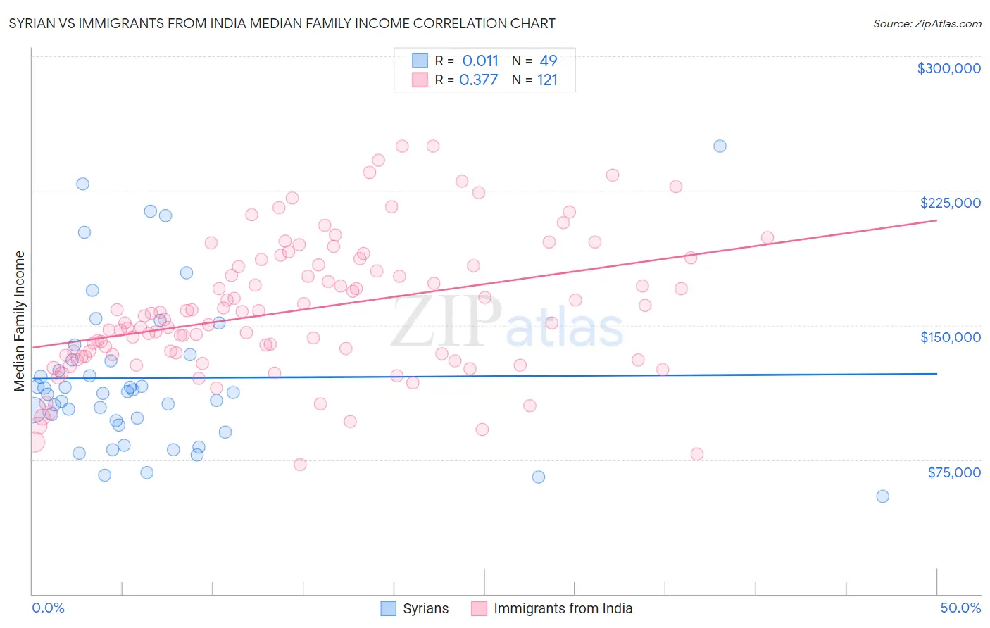 Syrian vs Immigrants from India Median Family Income