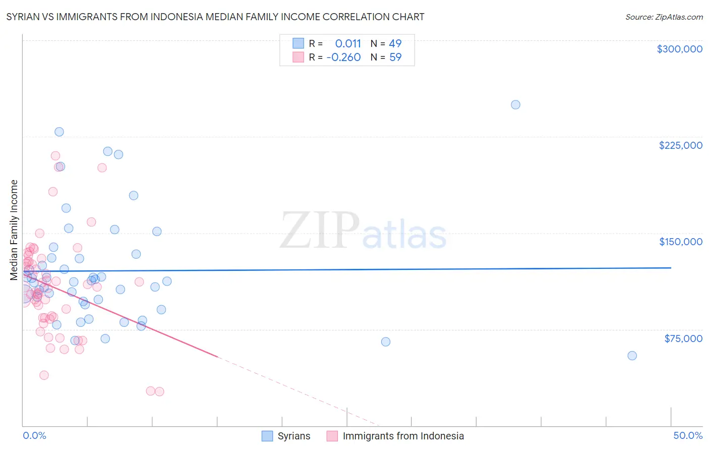 Syrian vs Immigrants from Indonesia Median Family Income