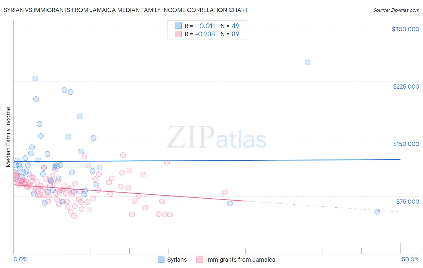 Syrian vs Immigrants from Jamaica Median Family Income