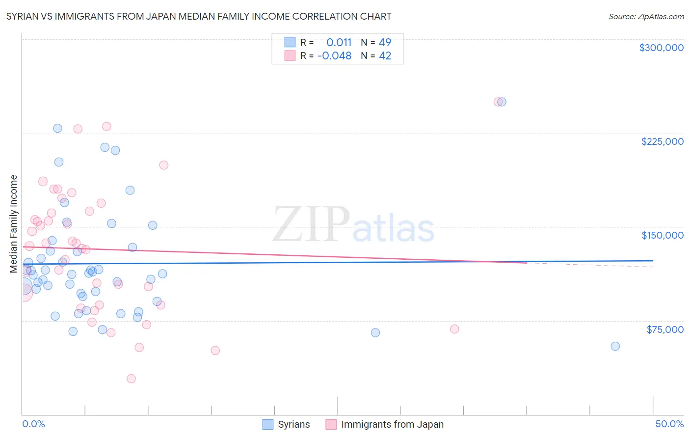 Syrian vs Immigrants from Japan Median Family Income
