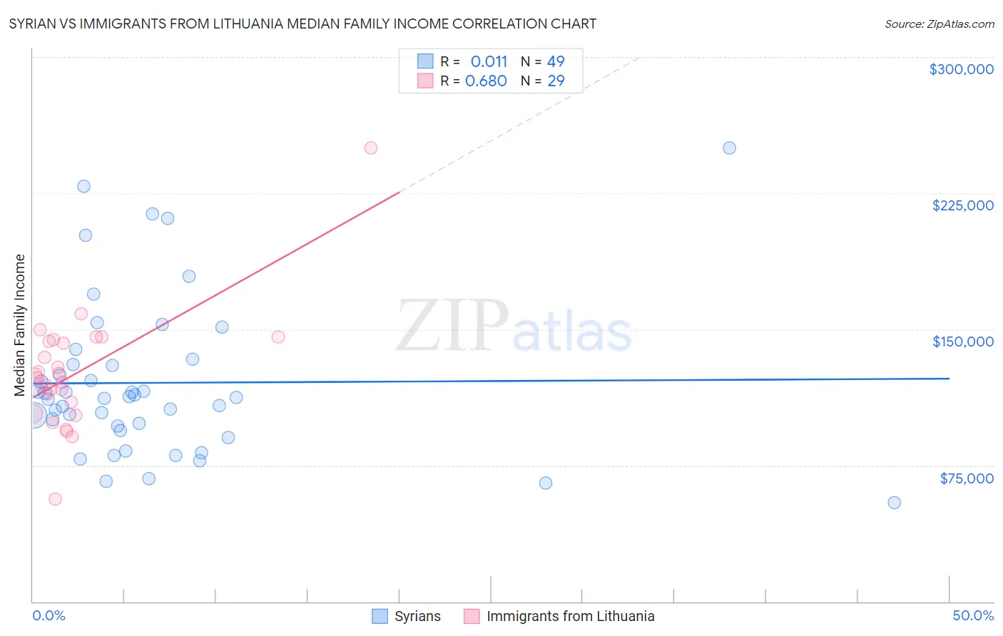 Syrian vs Immigrants from Lithuania Median Family Income