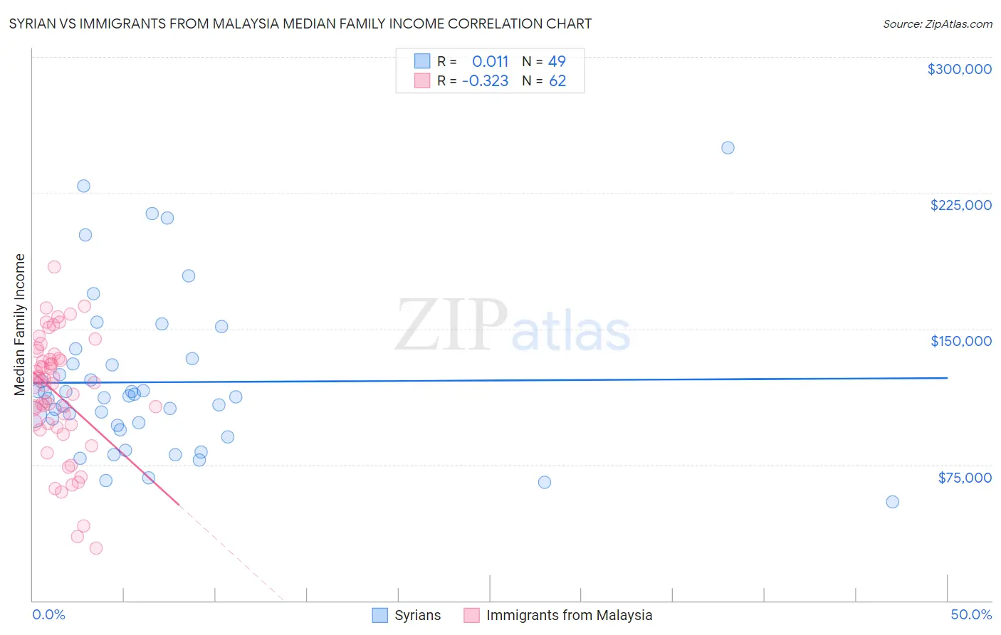 Syrian vs Immigrants from Malaysia Median Family Income