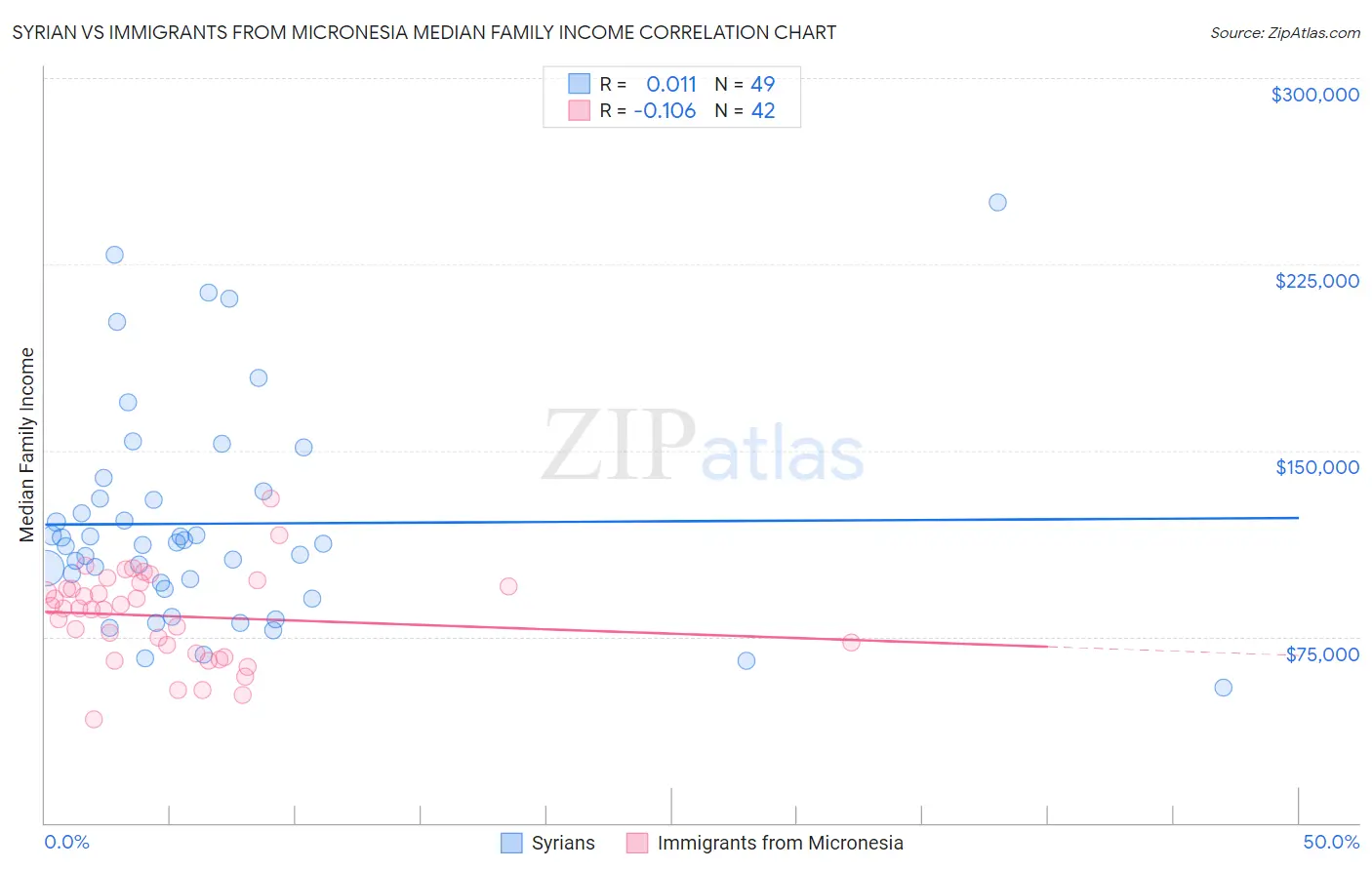 Syrian vs Immigrants from Micronesia Median Family Income