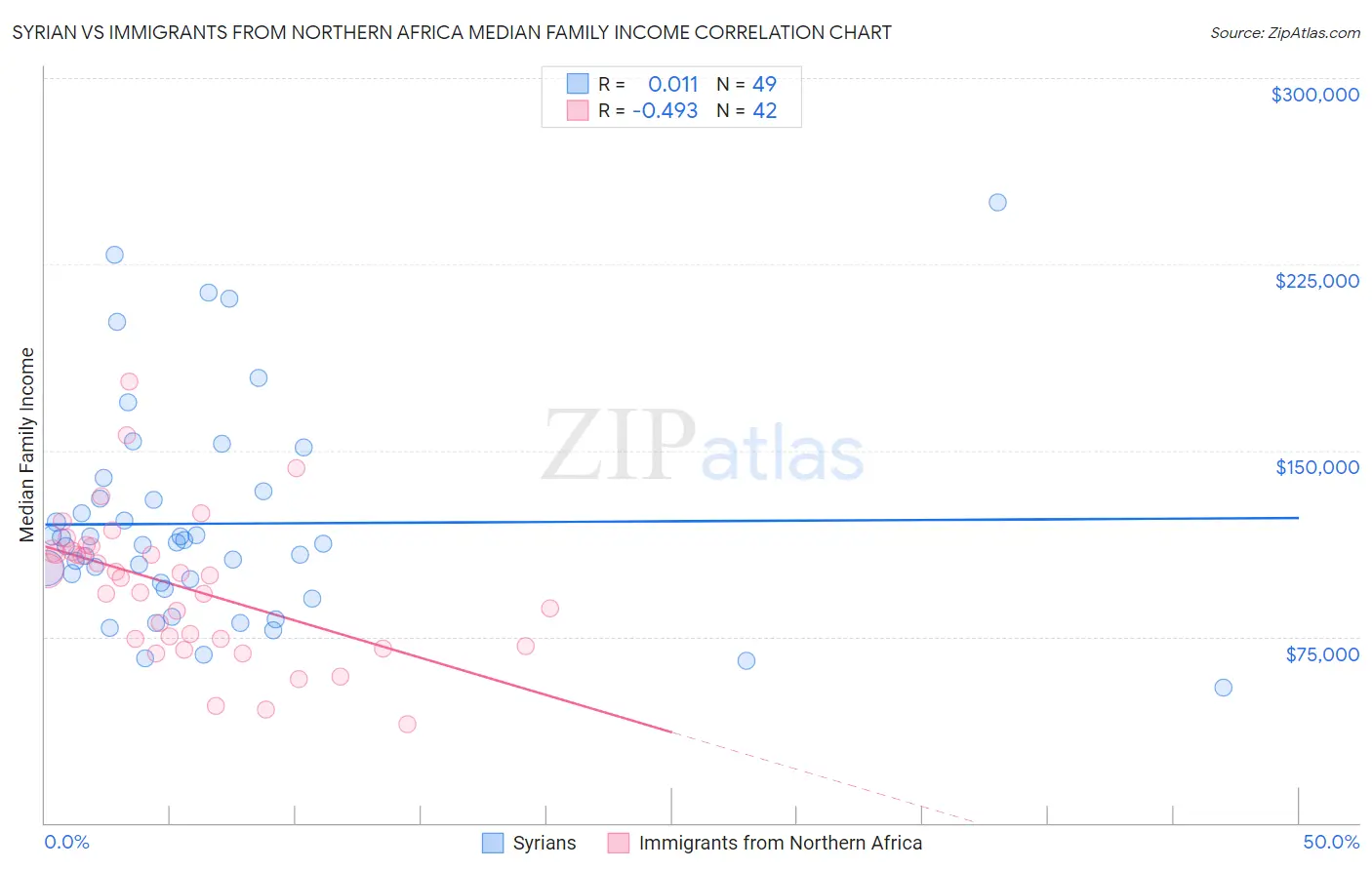 Syrian vs Immigrants from Northern Africa Median Family Income