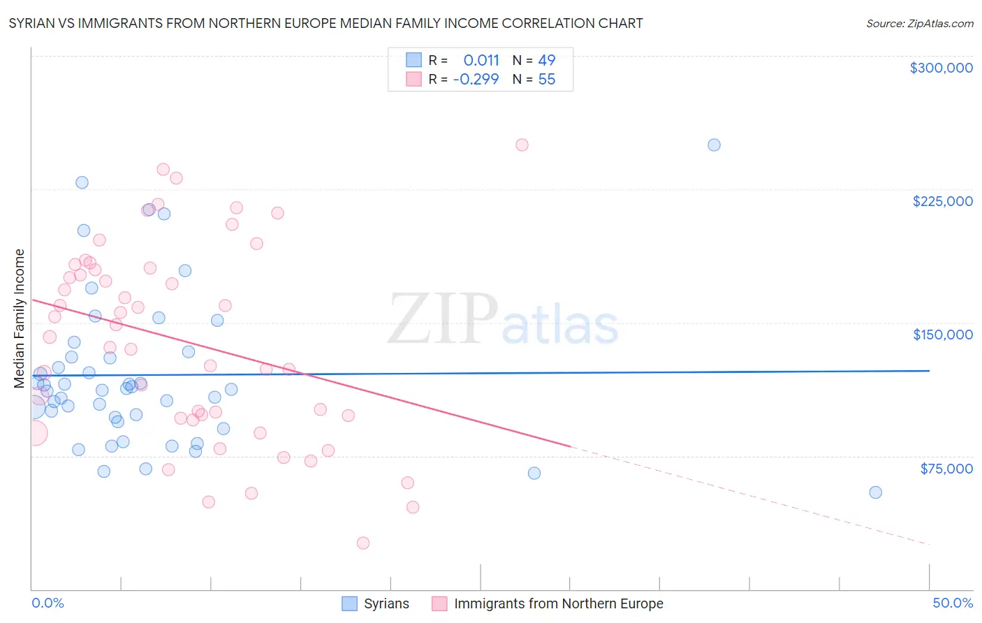 Syrian vs Immigrants from Northern Europe Median Family Income