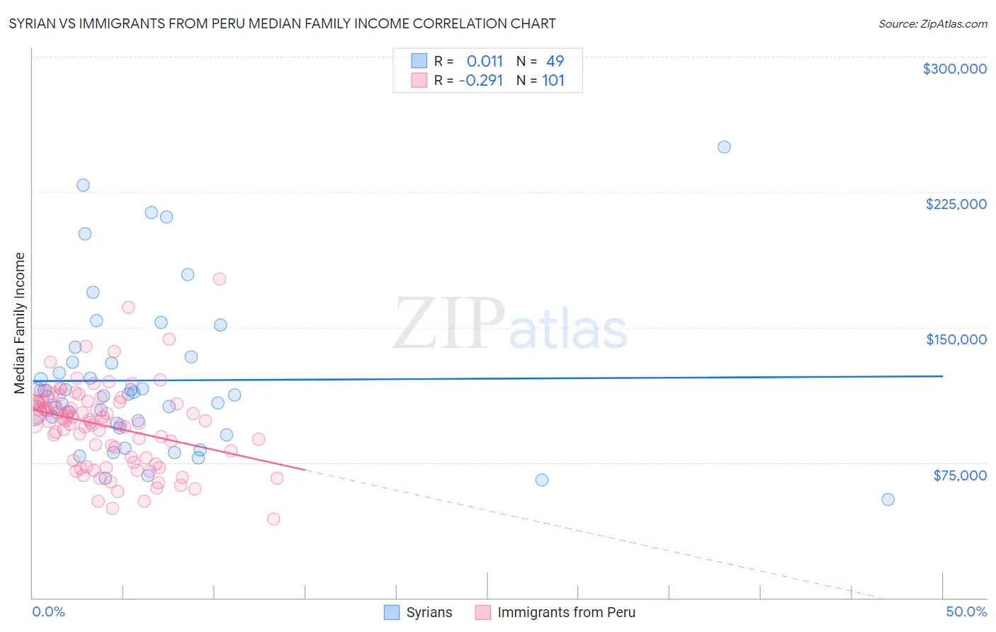 Syrian vs Immigrants from Peru Median Family Income