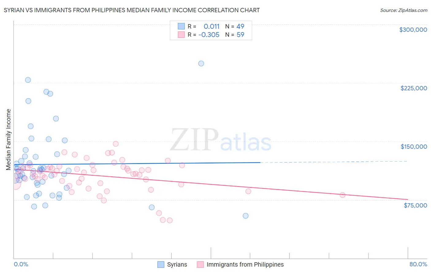 Syrian vs Immigrants from Philippines Median Family Income