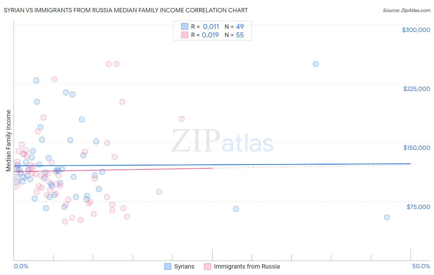 Syrian vs Immigrants from Russia Median Family Income