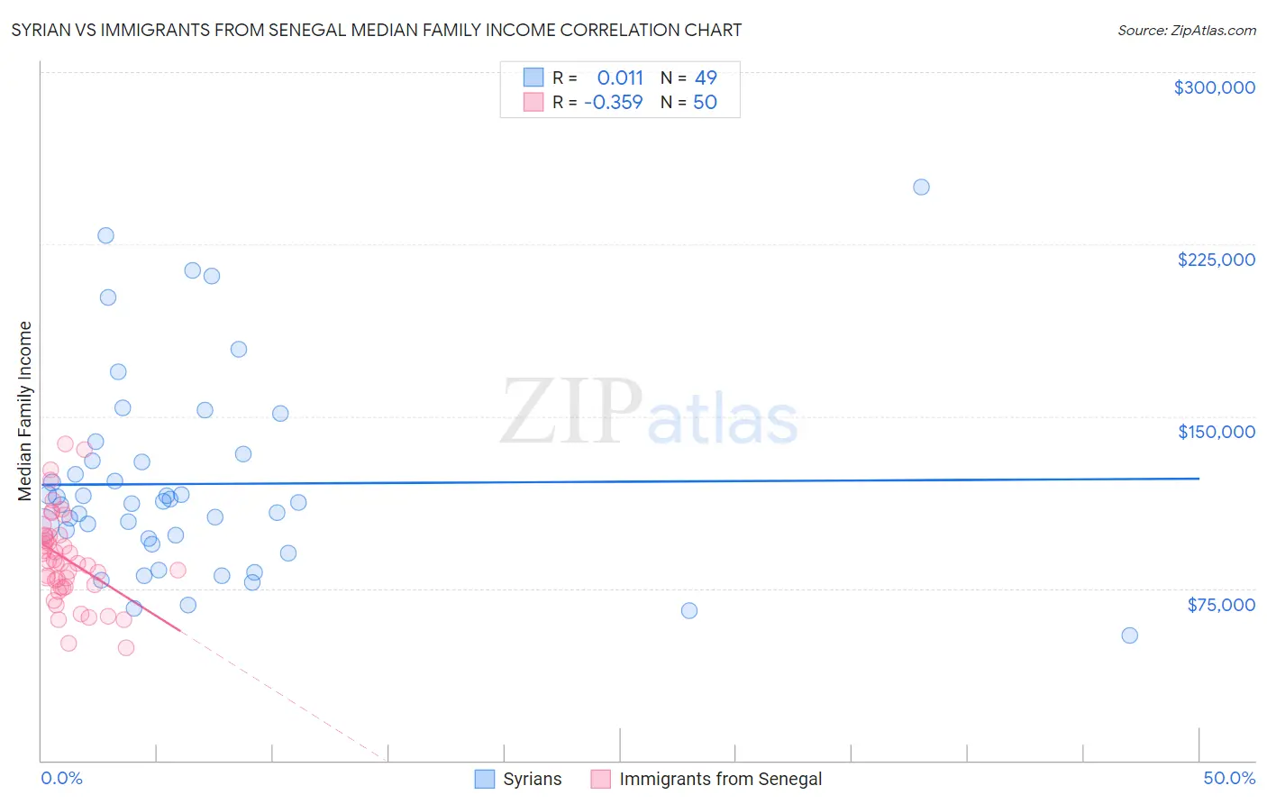 Syrian vs Immigrants from Senegal Median Family Income