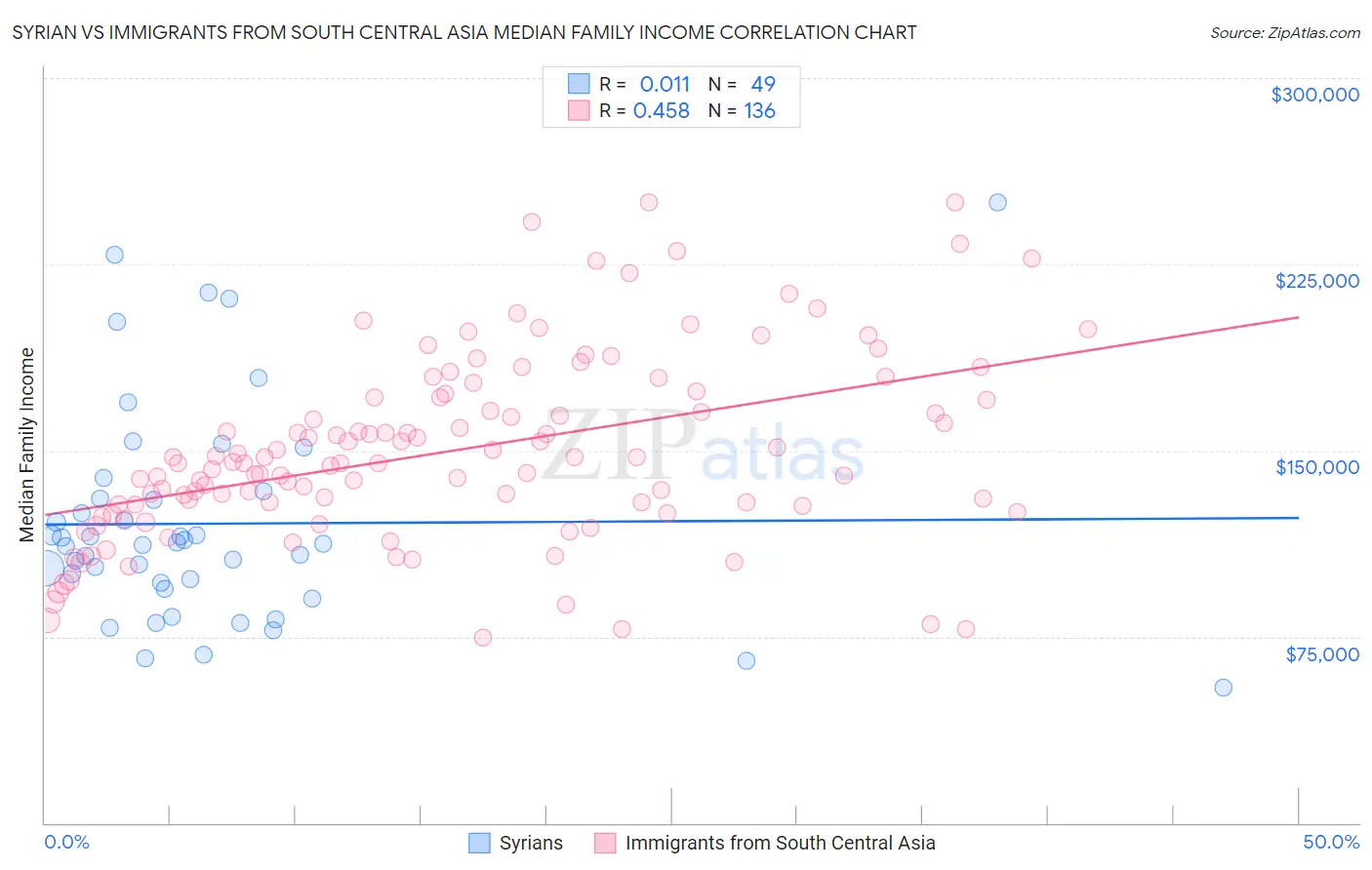 Syrian vs Immigrants from South Central Asia Median Family Income