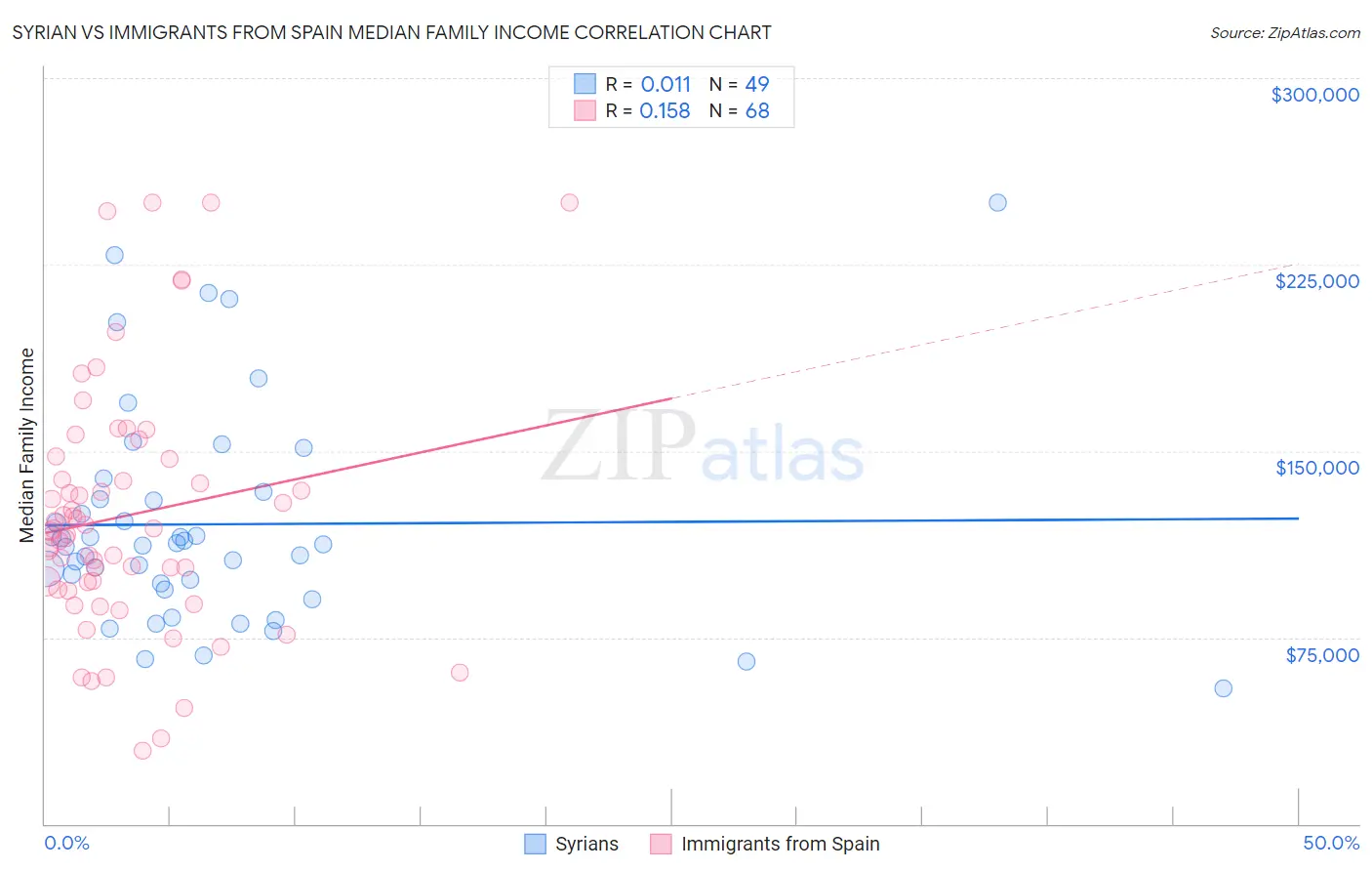 Syrian vs Immigrants from Spain Median Family Income
