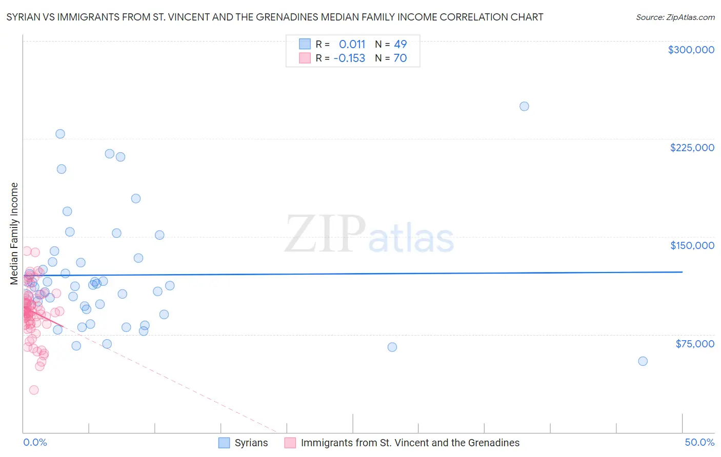 Syrian vs Immigrants from St. Vincent and the Grenadines Median Family Income