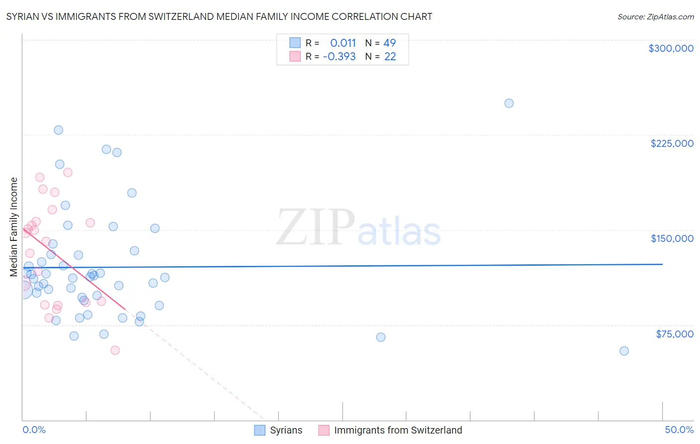 Syrian vs Immigrants from Switzerland Median Family Income