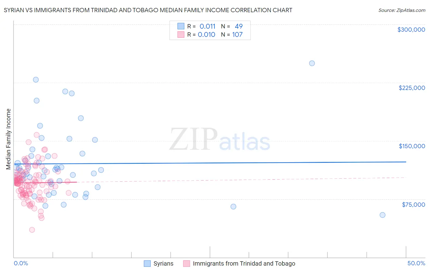 Syrian vs Immigrants from Trinidad and Tobago Median Family Income